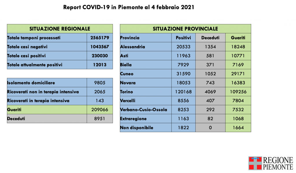 Covid: 230.030 contagi, 8951 decessi, 209.066 pazienti guariti